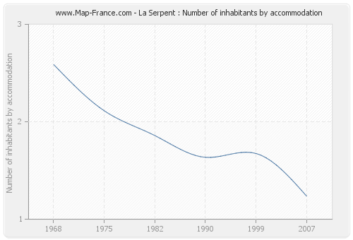 La Serpent : Number of inhabitants by accommodation